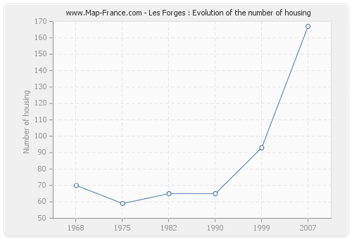 Les Forges : Evolution of the number of housing